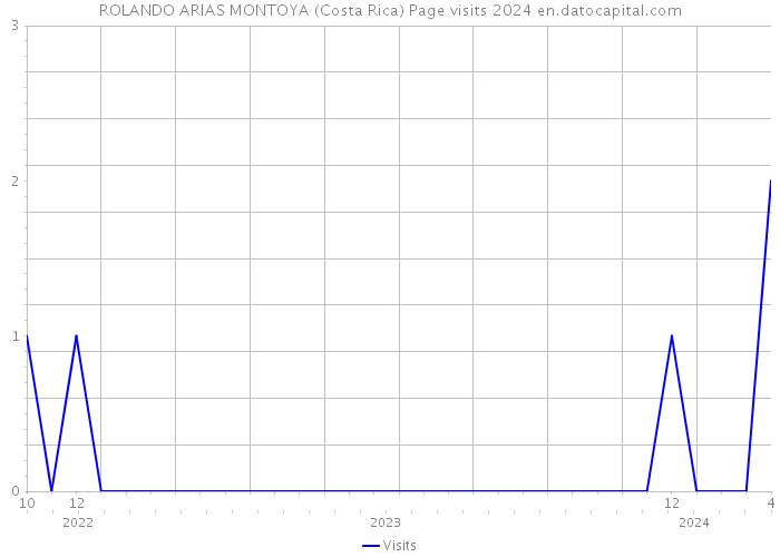 ROLANDO ARIAS MONTOYA (Costa Rica) Page visits 2024 