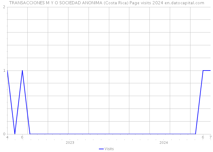 TRANSACCIONES M Y O SOCIEDAD ANONIMA (Costa Rica) Page visits 2024 