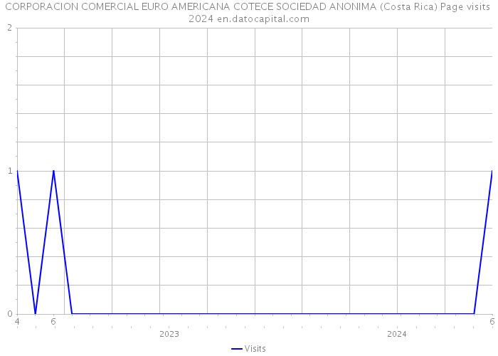 CORPORACION COMERCIAL EURO AMERICANA COTECE SOCIEDAD ANONIMA (Costa Rica) Page visits 2024 