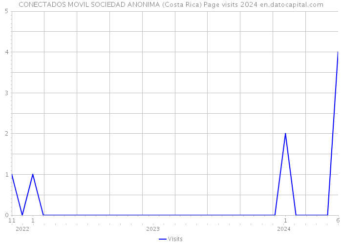 CONECTADOS MOVIL SOCIEDAD ANONIMA (Costa Rica) Page visits 2024 