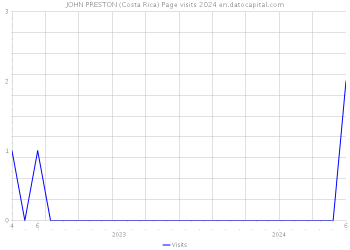 JOHN PRESTON (Costa Rica) Page visits 2024 