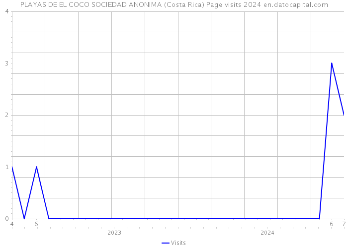 PLAYAS DE EL COCO SOCIEDAD ANONIMA (Costa Rica) Page visits 2024 