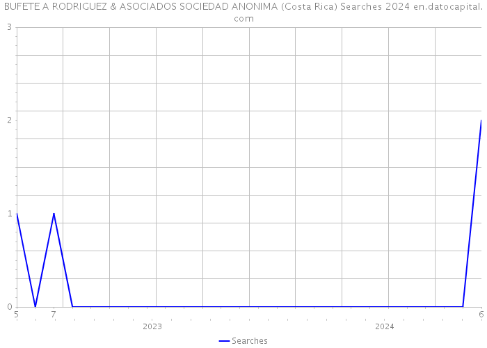BUFETE A RODRIGUEZ & ASOCIADOS SOCIEDAD ANONIMA (Costa Rica) Searches 2024 