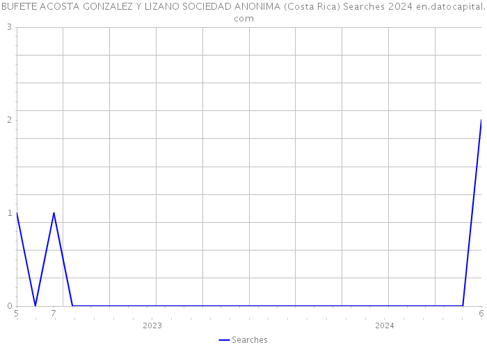 BUFETE ACOSTA GONZALEZ Y LIZANO SOCIEDAD ANONIMA (Costa Rica) Searches 2024 