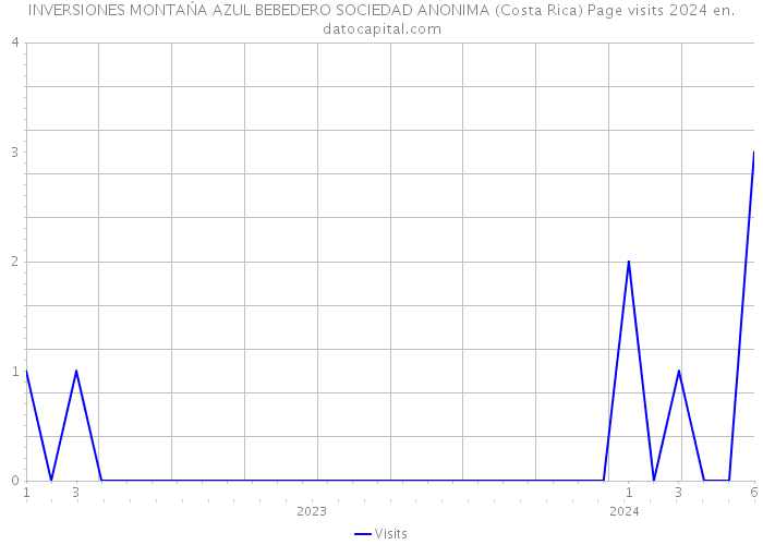 INVERSIONES MONTAŃA AZUL BEBEDERO SOCIEDAD ANONIMA (Costa Rica) Page visits 2024 