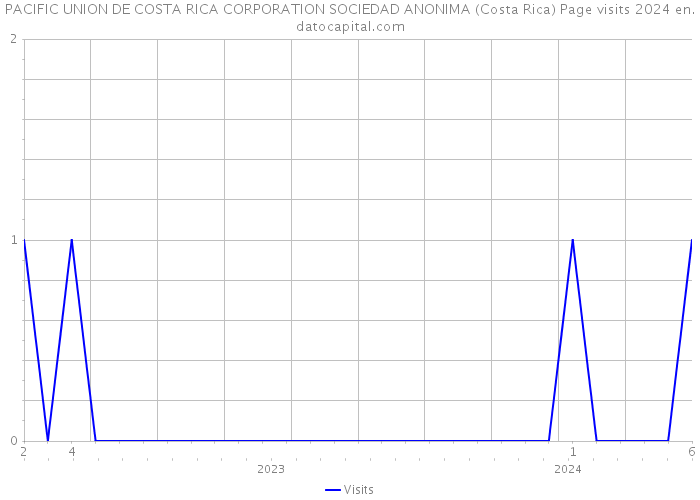 PACIFIC UNION DE COSTA RICA CORPORATION SOCIEDAD ANONIMA (Costa Rica) Page visits 2024 