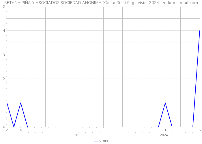 RETANA PIŃA Y ASOCIADOS SOCIEDAD ANONIMA (Costa Rica) Page visits 2024 