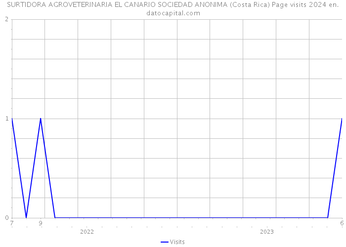 SURTIDORA AGROVETERINARIA EL CANARIO SOCIEDAD ANONIMA (Costa Rica) Page visits 2024 