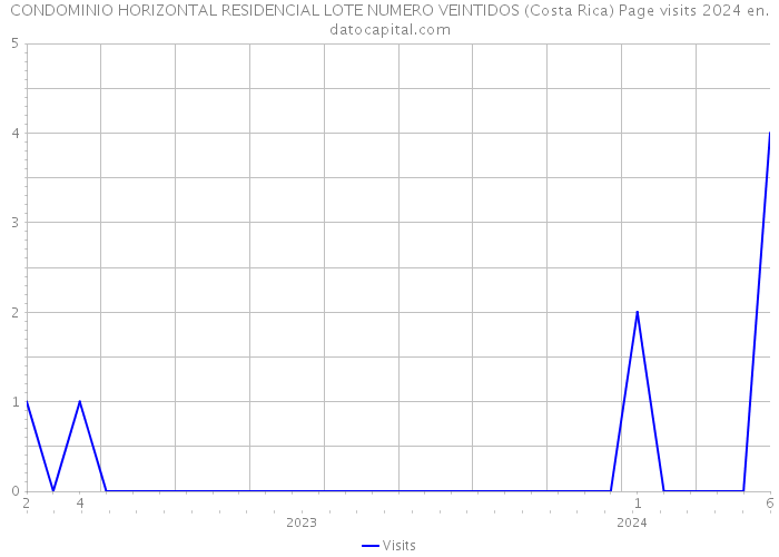 CONDOMINIO HORIZONTAL RESIDENCIAL LOTE NUMERO VEINTIDOS (Costa Rica) Page visits 2024 