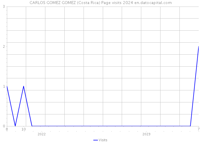 CARLOS GOMEZ GOMEZ (Costa Rica) Page visits 2024 