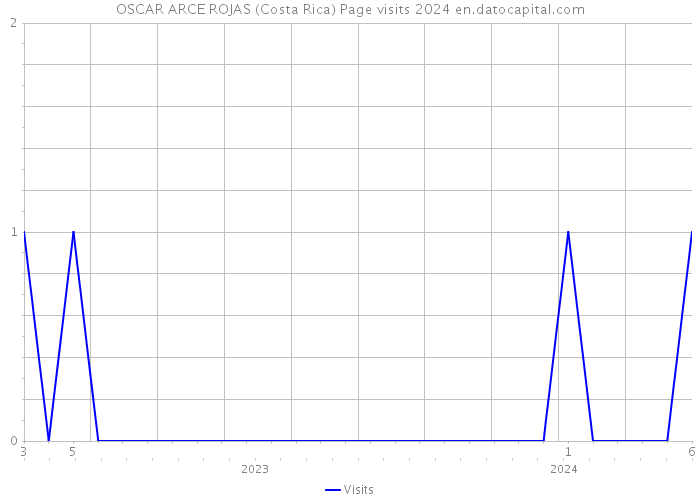OSCAR ARCE ROJAS (Costa Rica) Page visits 2024 