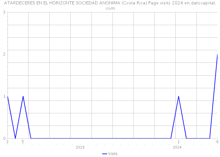 ATARDECERES EN EL HORIZONTE SOCIEDAD ANONIMA (Costa Rica) Page visits 2024 