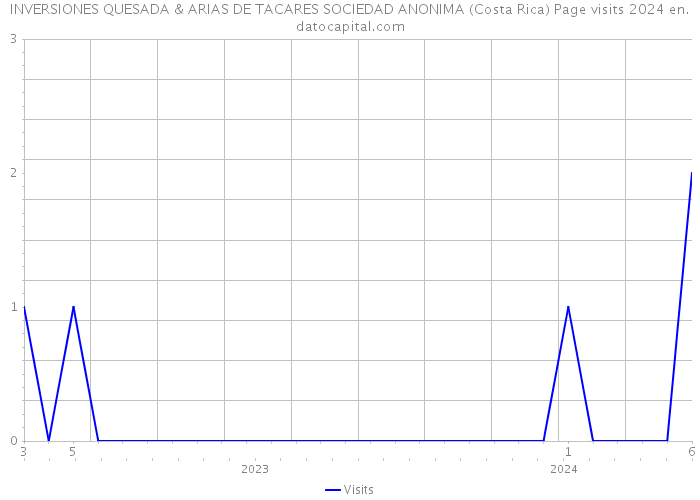 INVERSIONES QUESADA & ARIAS DE TACARES SOCIEDAD ANONIMA (Costa Rica) Page visits 2024 