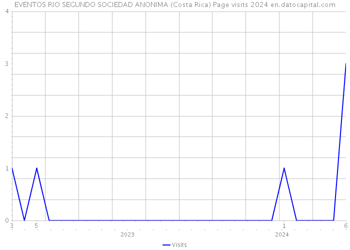 EVENTOS RIO SEGUNDO SOCIEDAD ANONIMA (Costa Rica) Page visits 2024 