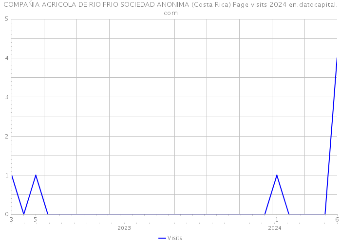 COMPAŃIA AGRICOLA DE RIO FRIO SOCIEDAD ANONIMA (Costa Rica) Page visits 2024 