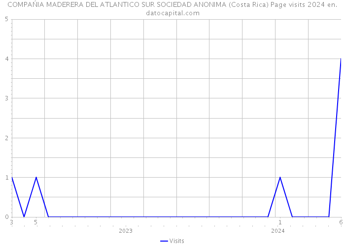 COMPAŃIA MADERERA DEL ATLANTICO SUR SOCIEDAD ANONIMA (Costa Rica) Page visits 2024 