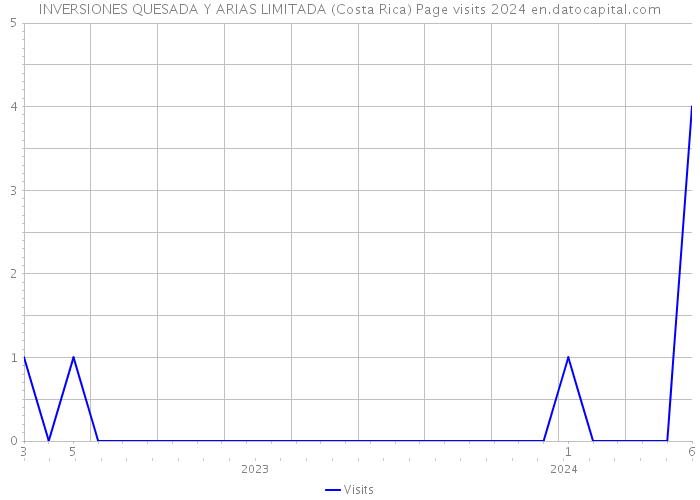 INVERSIONES QUESADA Y ARIAS LIMITADA (Costa Rica) Page visits 2024 