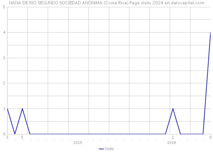NANA DE RIO SEGUNDO SOCIEDAD ANONIMA (Costa Rica) Page visits 2024 