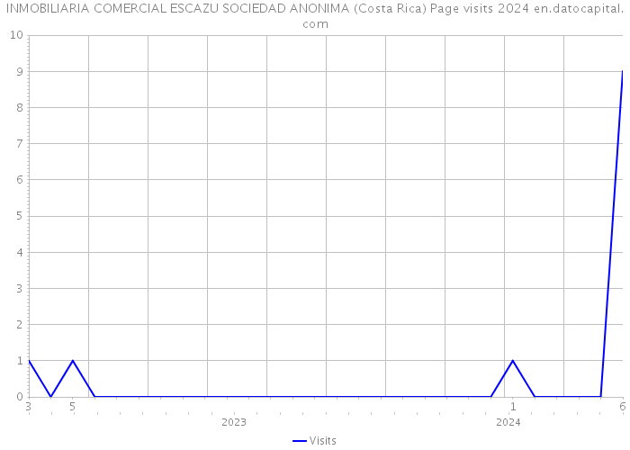 INMOBILIARIA COMERCIAL ESCAZU SOCIEDAD ANONIMA (Costa Rica) Page visits 2024 