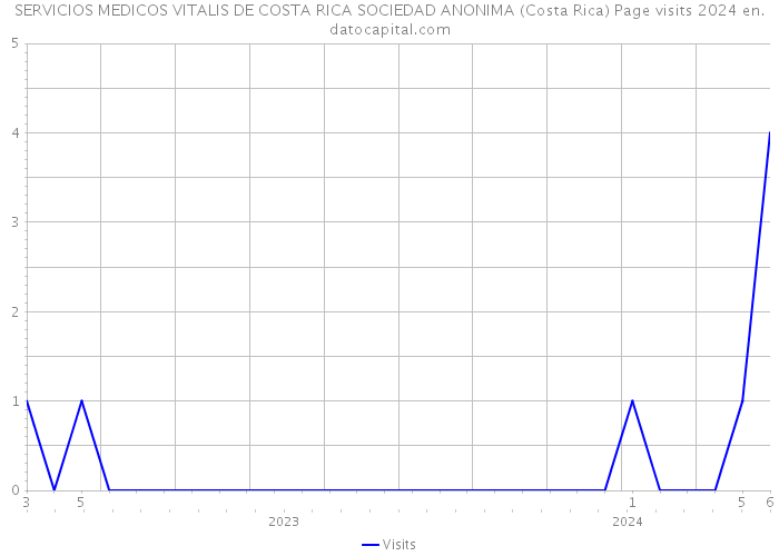 SERVICIOS MEDICOS VITALIS DE COSTA RICA SOCIEDAD ANONIMA (Costa Rica) Page visits 2024 