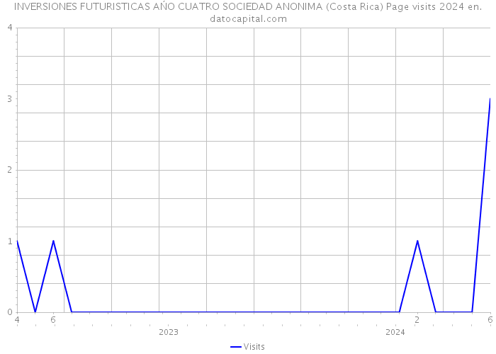 INVERSIONES FUTURISTICAS AŃO CUATRO SOCIEDAD ANONIMA (Costa Rica) Page visits 2024 