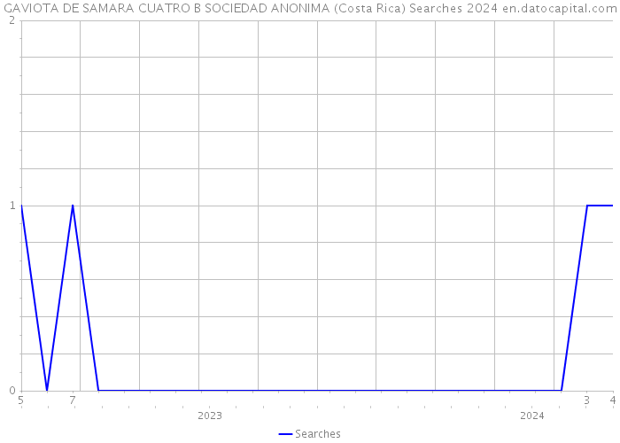 GAVIOTA DE SAMARA CUATRO B SOCIEDAD ANONIMA (Costa Rica) Searches 2024 