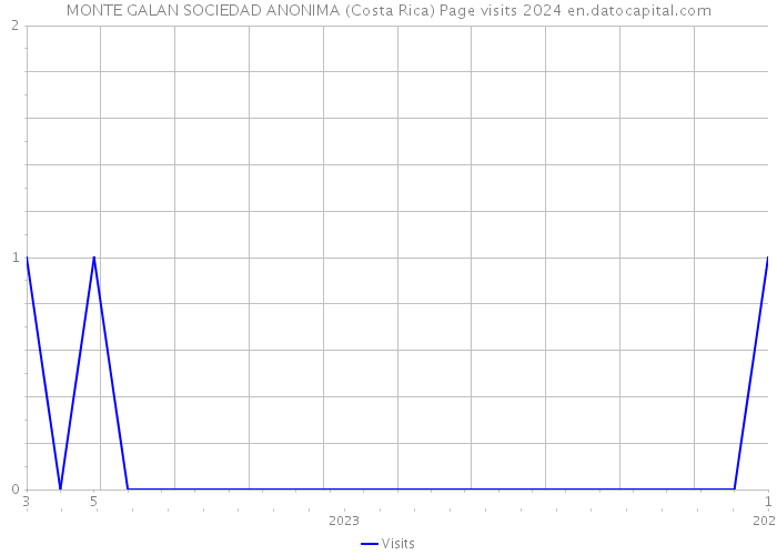 MONTE GALAN SOCIEDAD ANONIMA (Costa Rica) Page visits 2024 