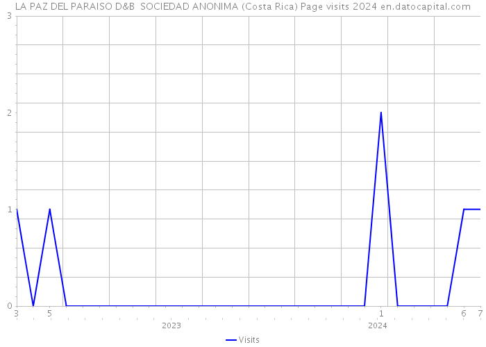 LA PAZ DEL PARAISO D&B SOCIEDAD ANONIMA (Costa Rica) Page visits 2024 