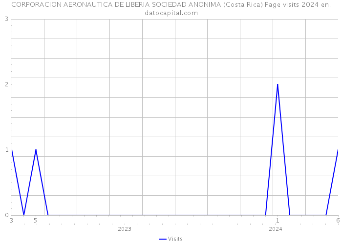 CORPORACION AERONAUTICA DE LIBERIA SOCIEDAD ANONIMA (Costa Rica) Page visits 2024 