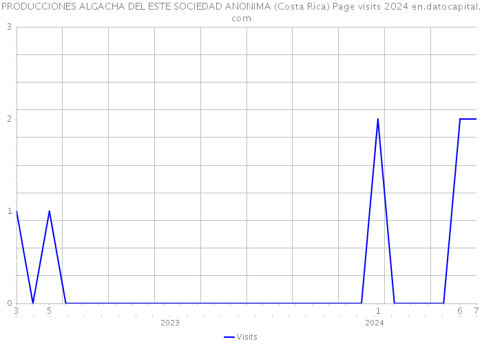 PRODUCCIONES ALGACHA DEL ESTE SOCIEDAD ANONIMA (Costa Rica) Page visits 2024 