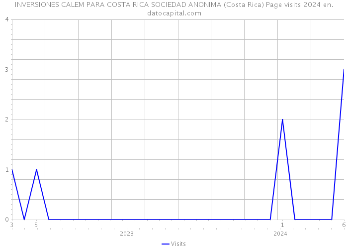 INVERSIONES CALEM PARA COSTA RICA SOCIEDAD ANONIMA (Costa Rica) Page visits 2024 