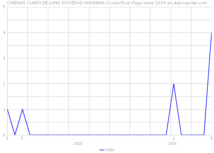CABINAS CLARO DE LUNA SOCIEDAD ANONIMA (Costa Rica) Page visits 2024 