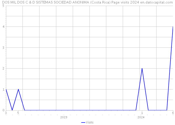 DOS MIL DOS C & D SISTEMAS SOCIEDAD ANONIMA (Costa Rica) Page visits 2024 