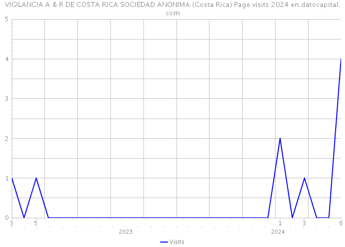VIGILANCIA A & R DE COSTA RICA SOCIEDAD ANONIMA (Costa Rica) Page visits 2024 