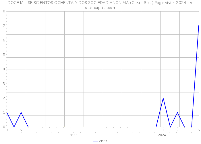 DOCE MIL SEISCIENTOS OCHENTA Y DOS SOCIEDAD ANONIMA (Costa Rica) Page visits 2024 