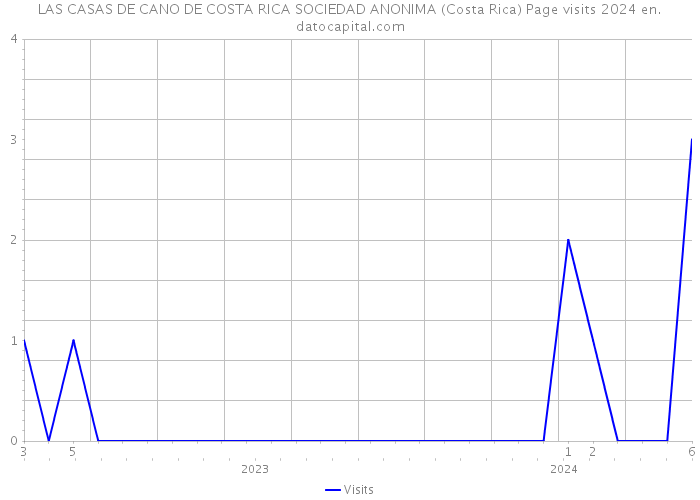 LAS CASAS DE CANO DE COSTA RICA SOCIEDAD ANONIMA (Costa Rica) Page visits 2024 
