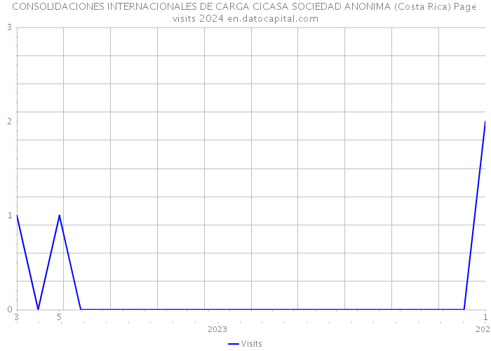 CONSOLIDACIONES INTERNACIONALES DE CARGA CICASA SOCIEDAD ANONIMA (Costa Rica) Page visits 2024 