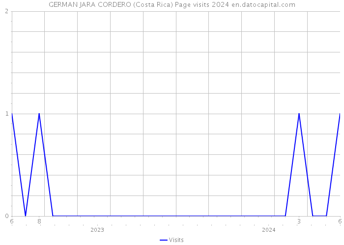 GERMAN JARA CORDERO (Costa Rica) Page visits 2024 