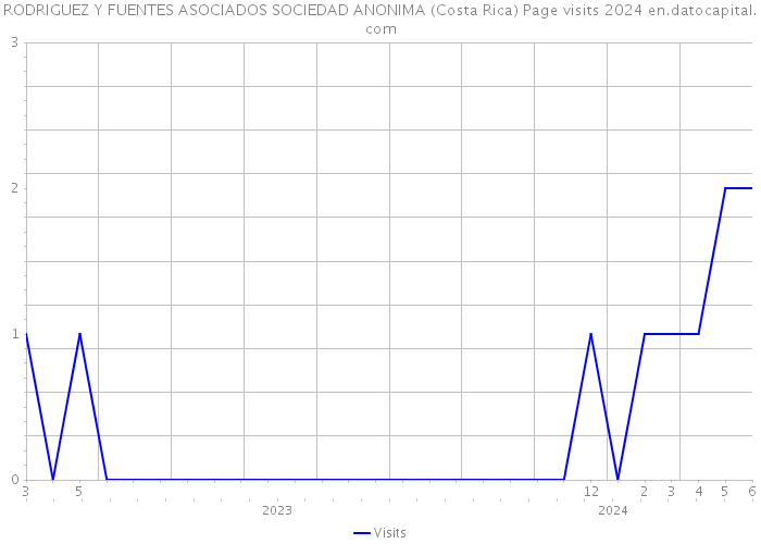 RODRIGUEZ Y FUENTES ASOCIADOS SOCIEDAD ANONIMA (Costa Rica) Page visits 2024 
