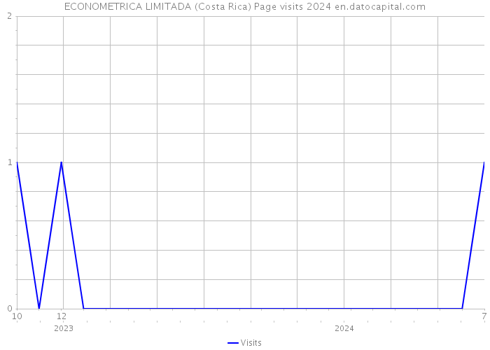 ECONOMETRICA LIMITADA (Costa Rica) Page visits 2024 