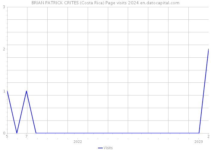 BRIAN PATRICK CRITES (Costa Rica) Page visits 2024 