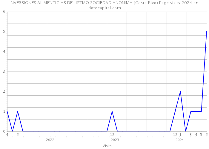 INVERSIONES ALIMENTICIAS DEL ISTMO SOCIEDAD ANONIMA (Costa Rica) Page visits 2024 