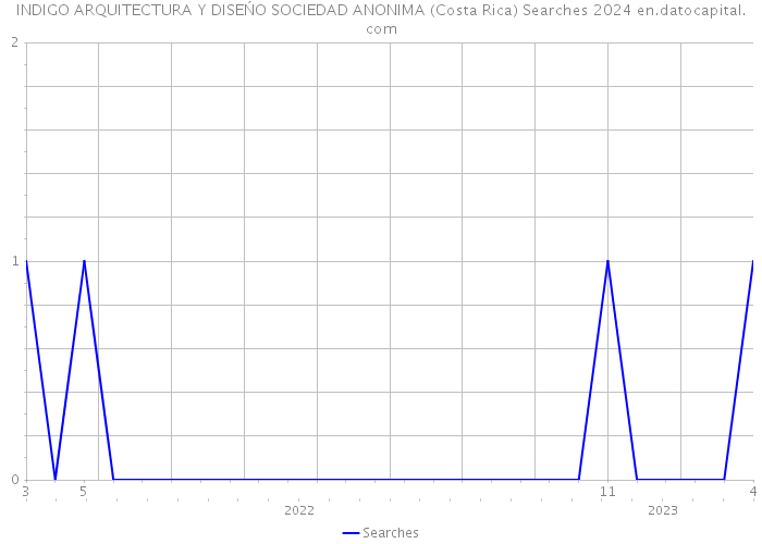 INDIGO ARQUITECTURA Y DISEŃO SOCIEDAD ANONIMA (Costa Rica) Searches 2024 