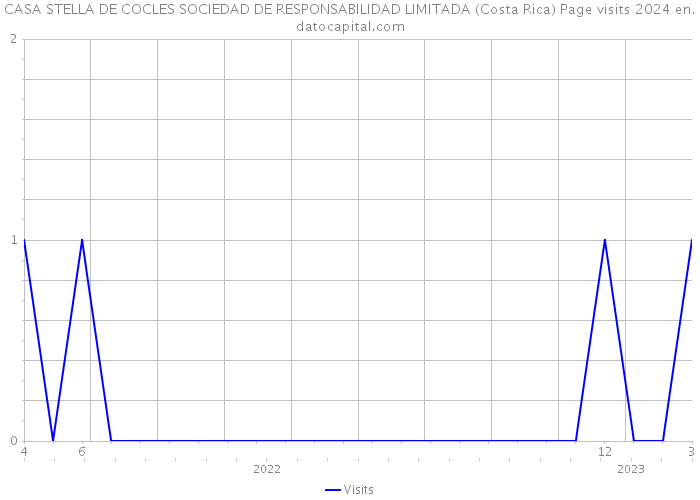 CASA STELLA DE COCLES SOCIEDAD DE RESPONSABILIDAD LIMITADA (Costa Rica) Page visits 2024 