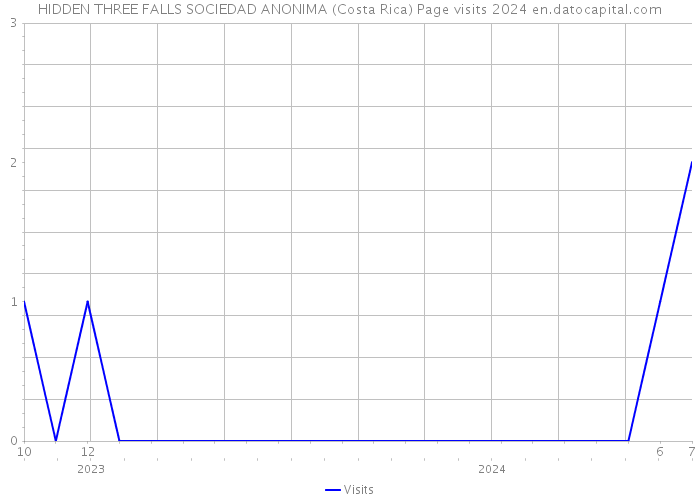 HIDDEN THREE FALLS SOCIEDAD ANONIMA (Costa Rica) Page visits 2024 