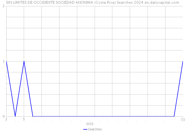 SIN LIMITES DE OCCIDENTE SOCIEDAD ANONIMA (Costa Rica) Searches 2024 