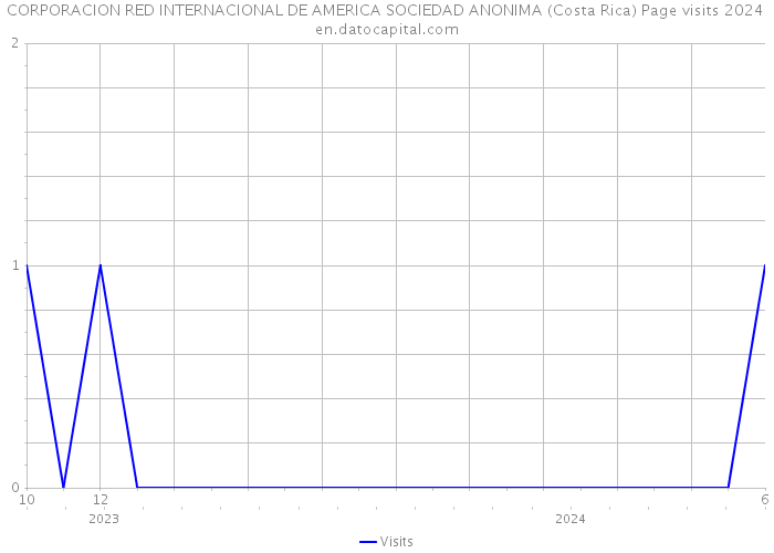CORPORACION RED INTERNACIONAL DE AMERICA SOCIEDAD ANONIMA (Costa Rica) Page visits 2024 