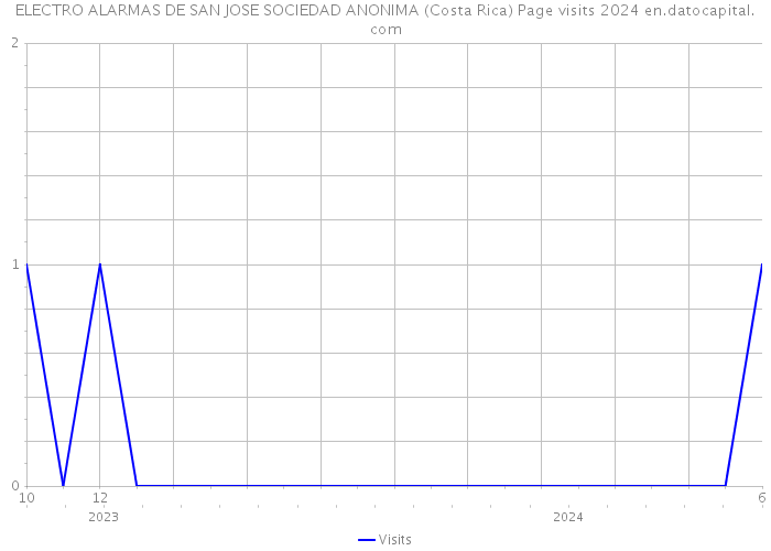 ELECTRO ALARMAS DE SAN JOSE SOCIEDAD ANONIMA (Costa Rica) Page visits 2024 