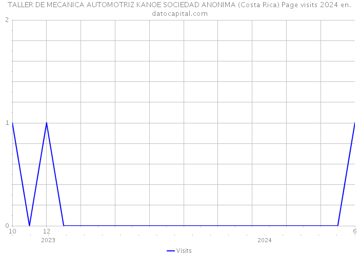 TALLER DE MECANICA AUTOMOTRIZ KANOE SOCIEDAD ANONIMA (Costa Rica) Page visits 2024 