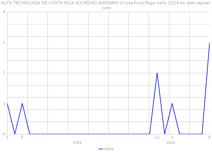 ALTA TECNOLOGIA DE COSTA RICA SOCIEDAD ANONIMA (Costa Rica) Page visits 2024 